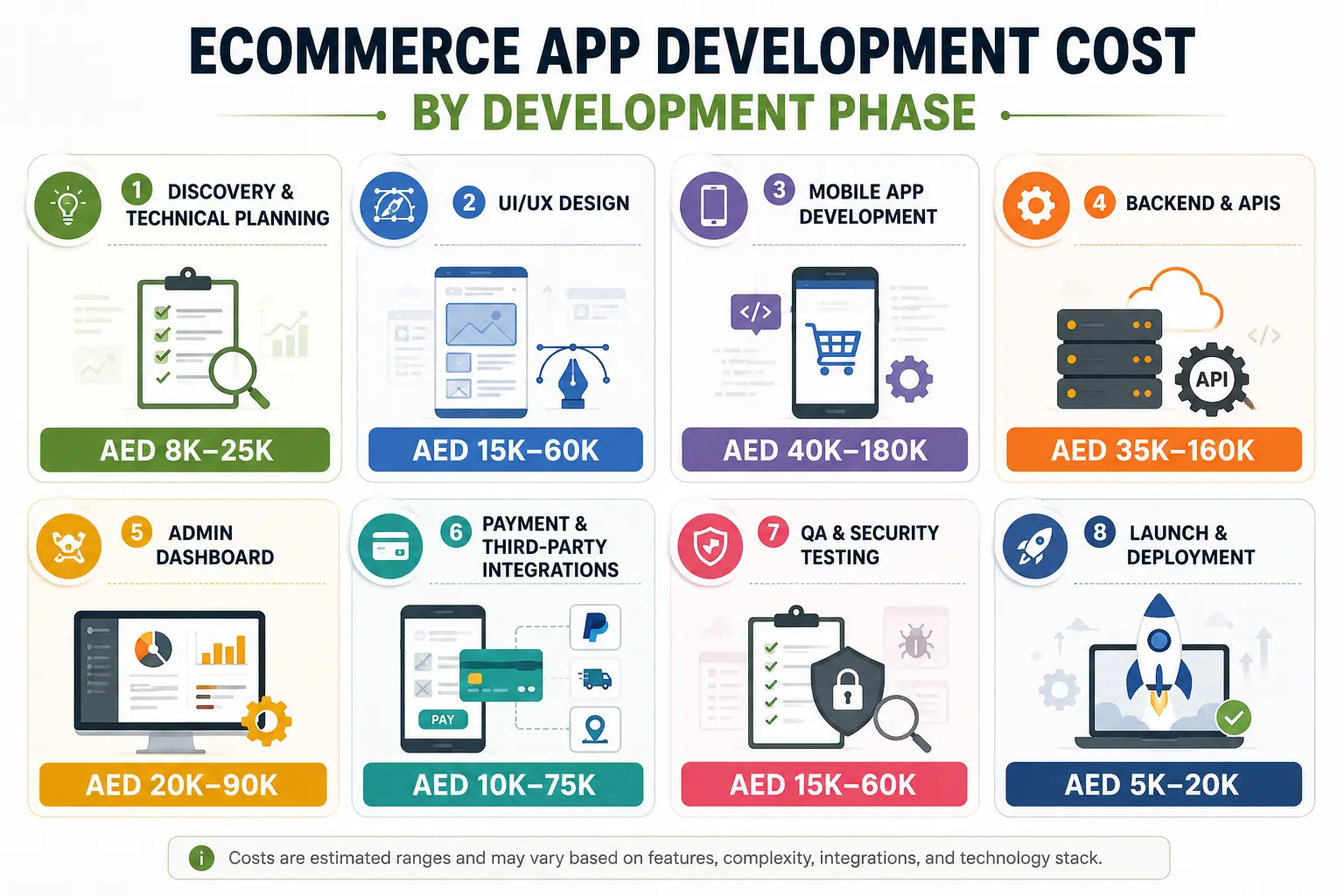 Ecommerce App development cost by development phase