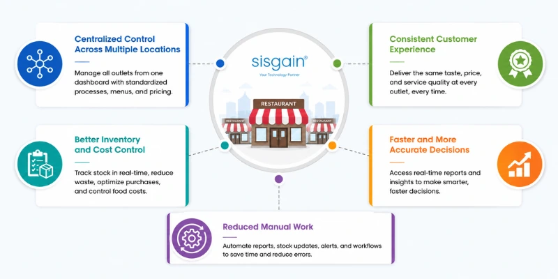 Restaurant Chains Need Restaurant Management Software