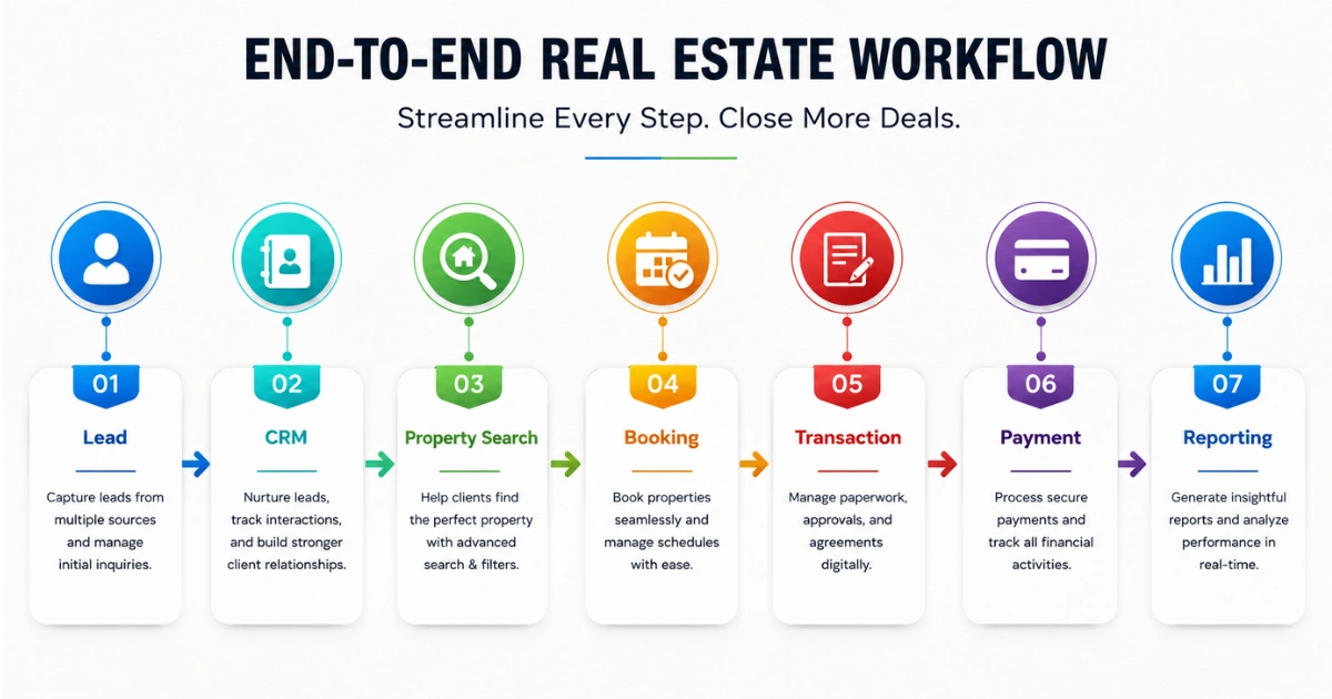 Real estate workflow from lead to payment and reporting