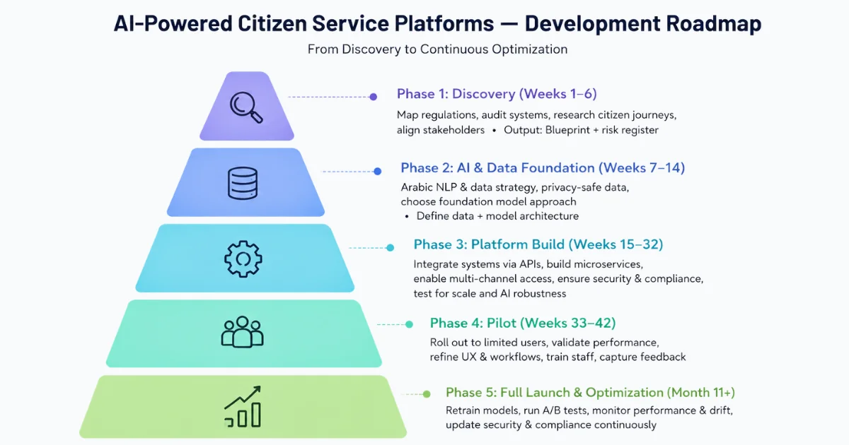 ai powered citizen service platforms development roadmap