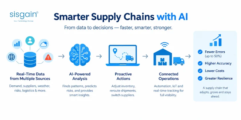 ai powered supply chain mangement