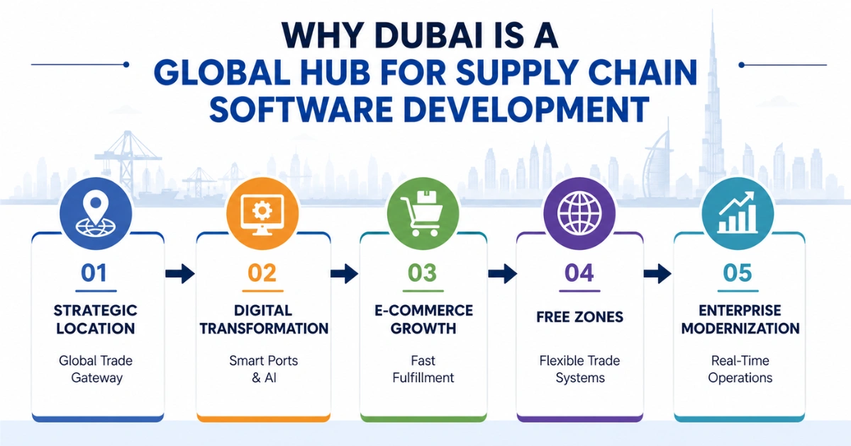 Dubai supply chain software hub infographic with five key drivers