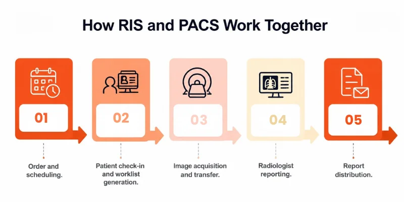 How RIS and PACS work together in the radiology workflow