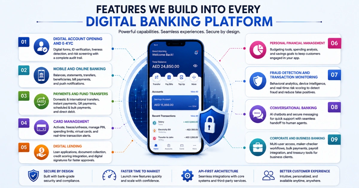 Digital banking platform features and capabilities infographic