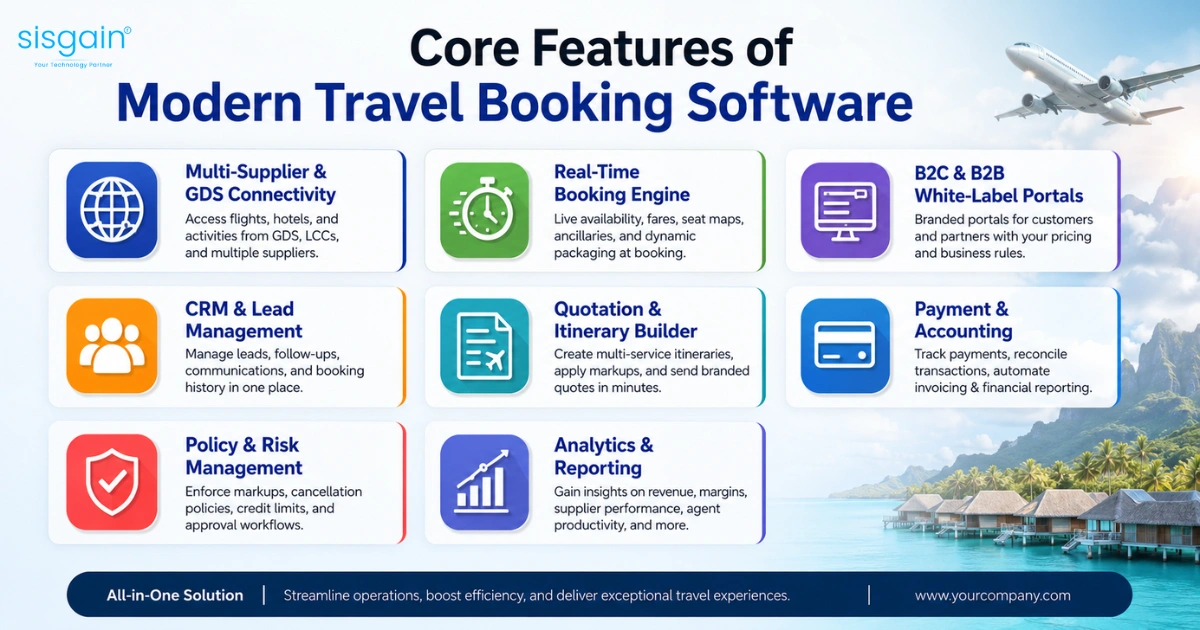 Modern travel booking software core features infographic