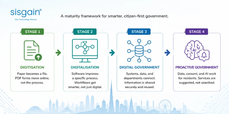 Digitisation to Proactive Digital Government
