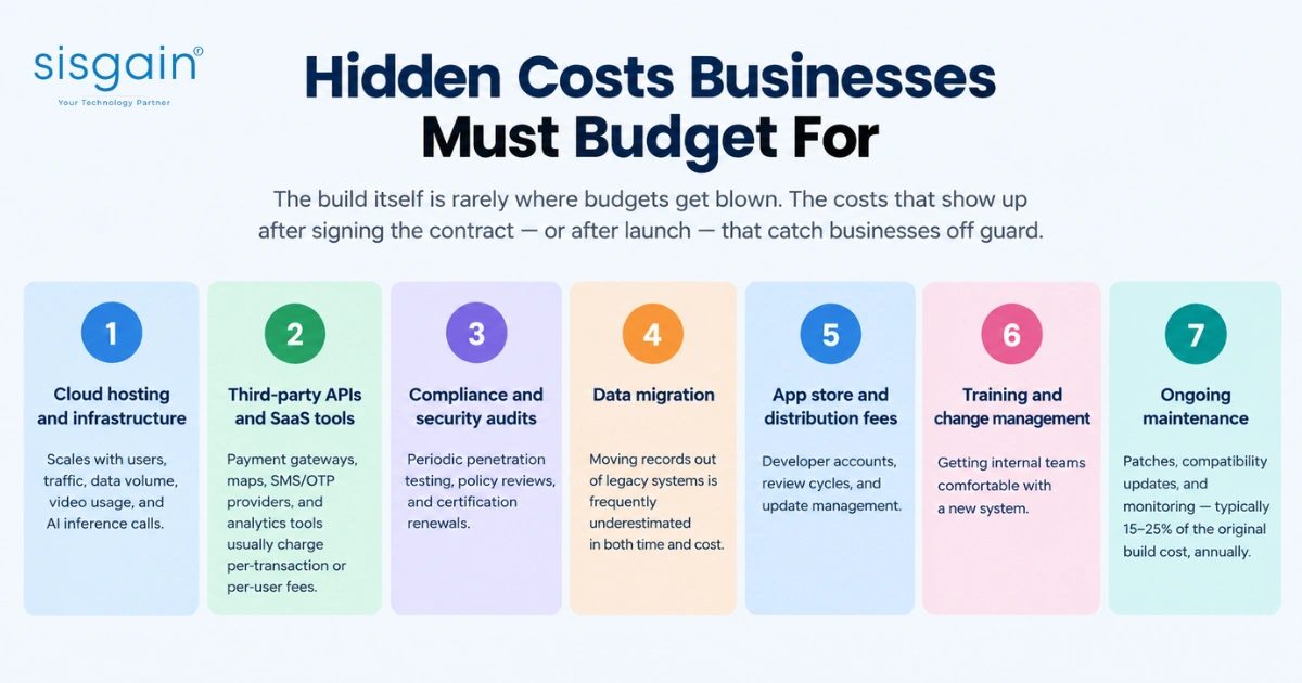 Hidden business costs for software development and maintenance