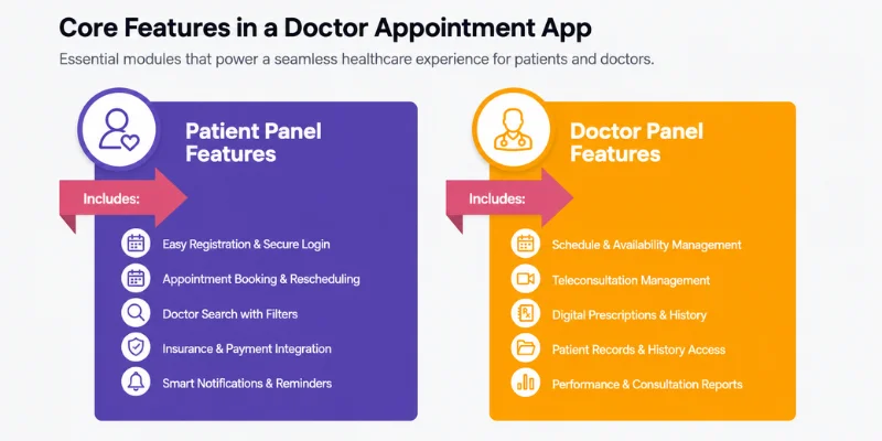 Doctor appointment app interface showing patient, doctor, admin, and AI healthcare features
