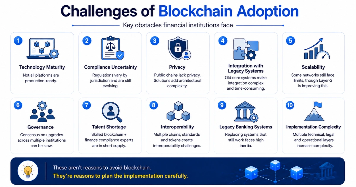 Blockchain adoption challenges infographic for financial firms