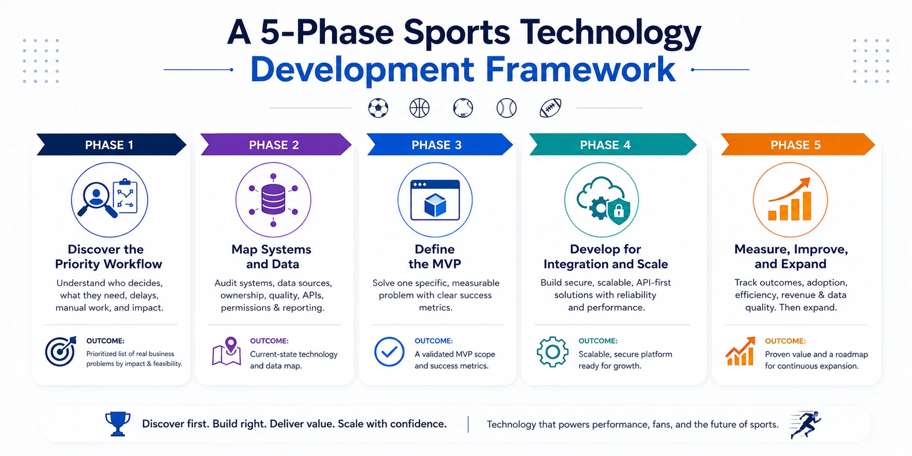 sports technology development framework