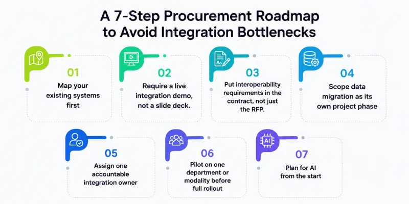 Seven-step procurement roadmap for RIS and PACS integration