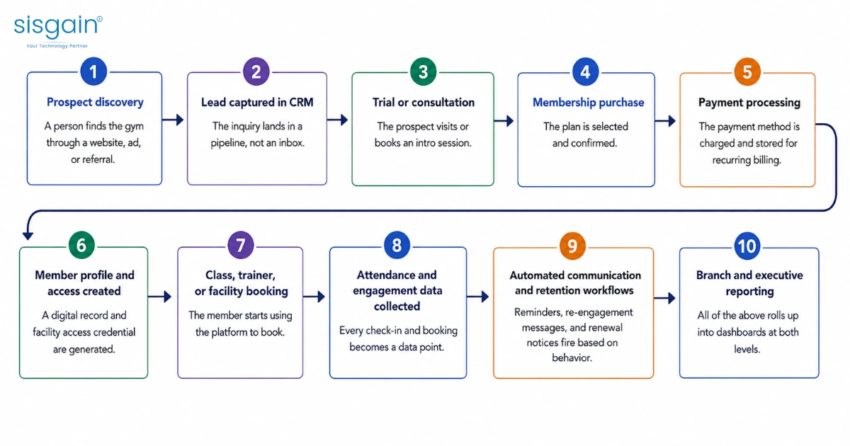 Gym membership workflow from lead to reporting