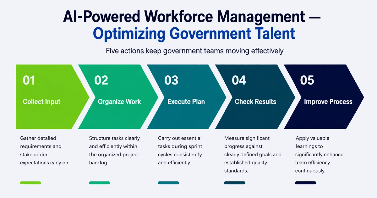 AI-Powered Workforce Management Optimizing Government Talent