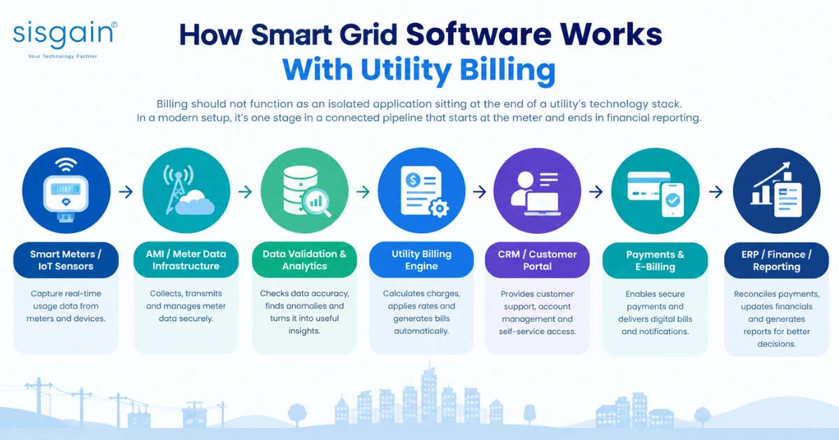 Smart grid software and utility billing workflow infographic