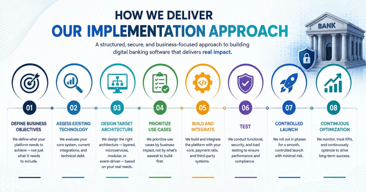 Digital banking software implementation approach infographic