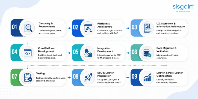 eCommerce Platform Development Process