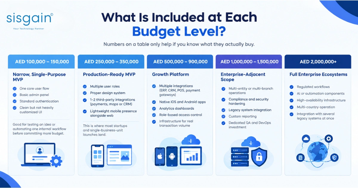Software development budget levels and included features