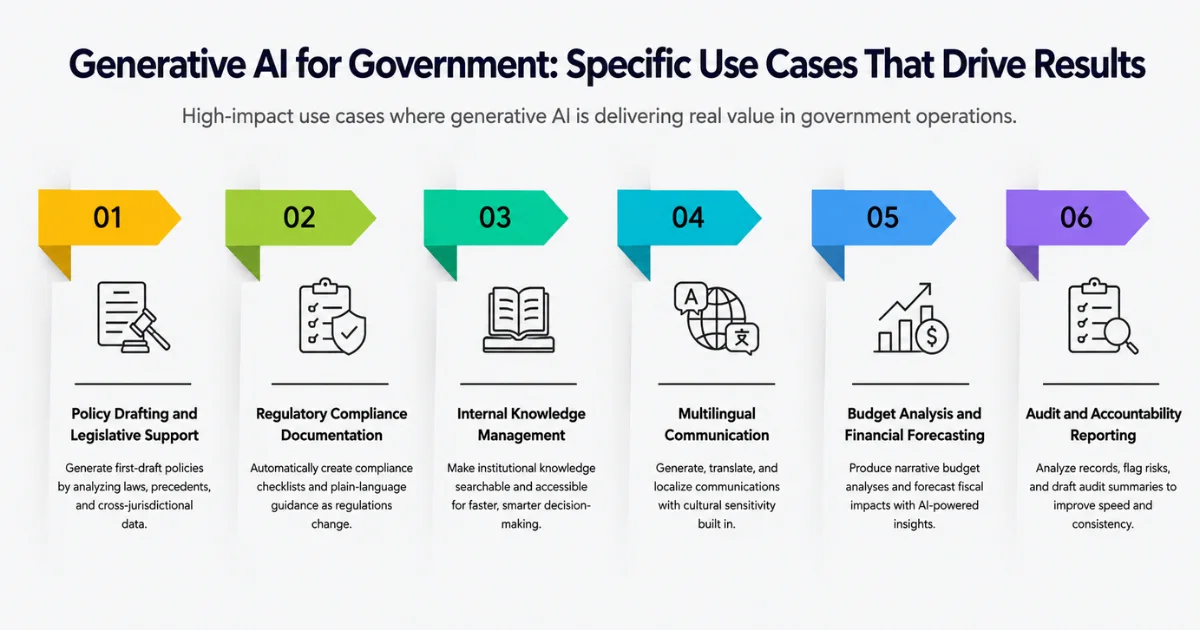 Generative AI for Government: Specific Use Cases That Drive Results