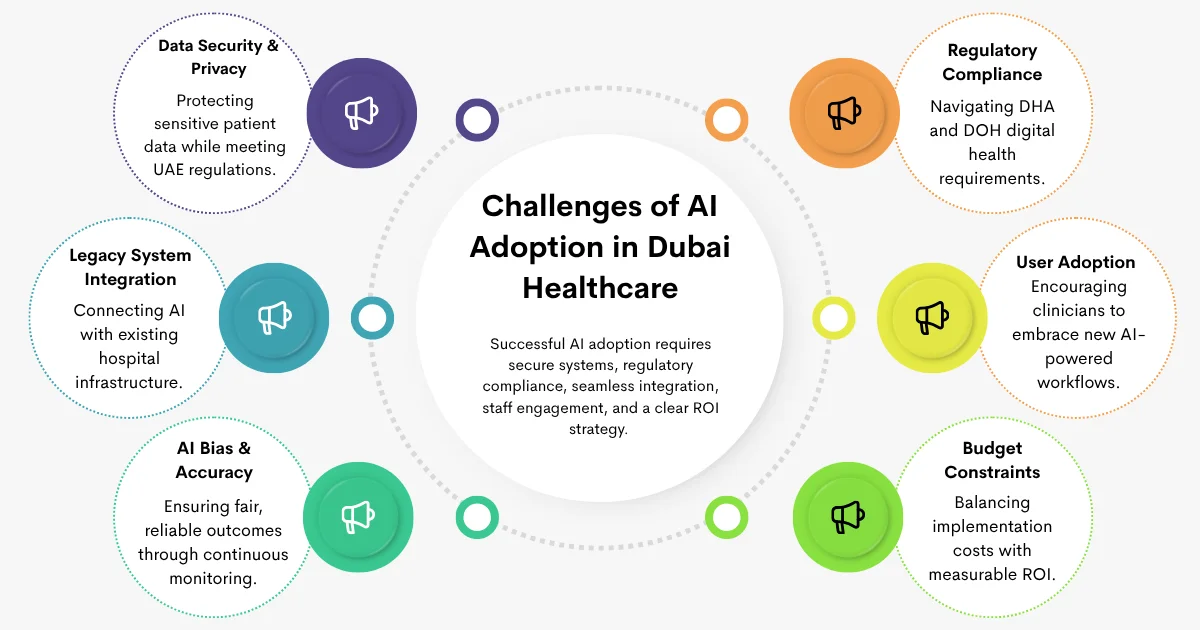 Infographic highlighting key challenges of AI implementation in Dubai healthcare, including data security, compliance, integration, user adoption, AI bias, and budget constraints.