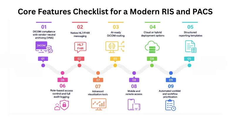 Core features checklist for a modern RIS and PACS system