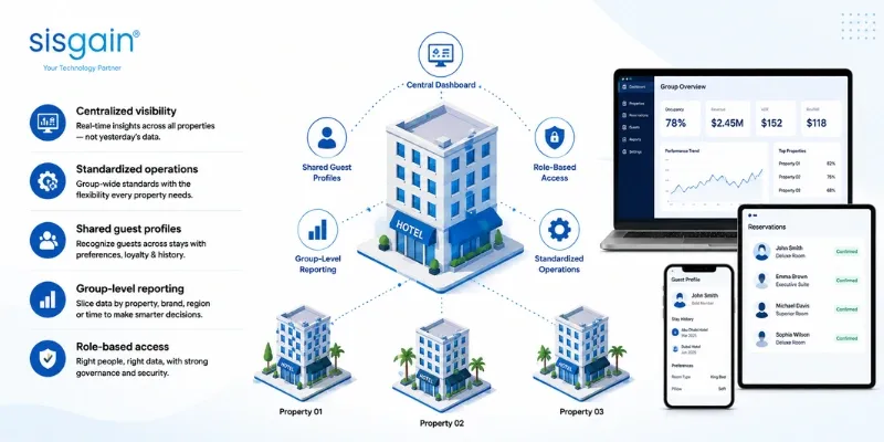 hotel chains need a multi-property hotel PMS