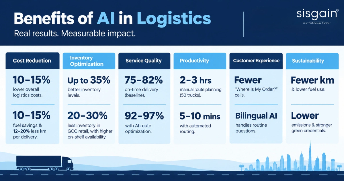 AI logistics benefits with key performance statistics