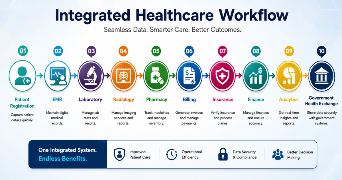 Integrated Healthcare ERP Workflow Across Hospital Departments