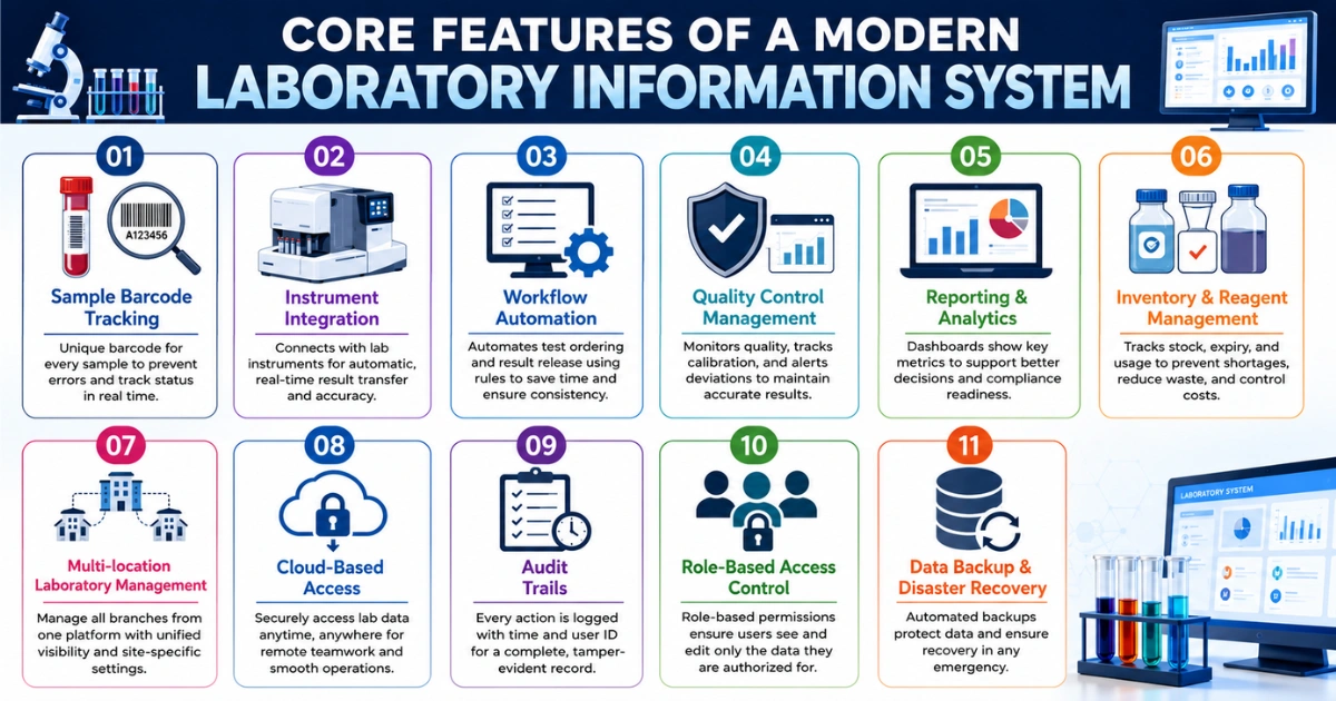 Modern Laboratory Information System Core Features