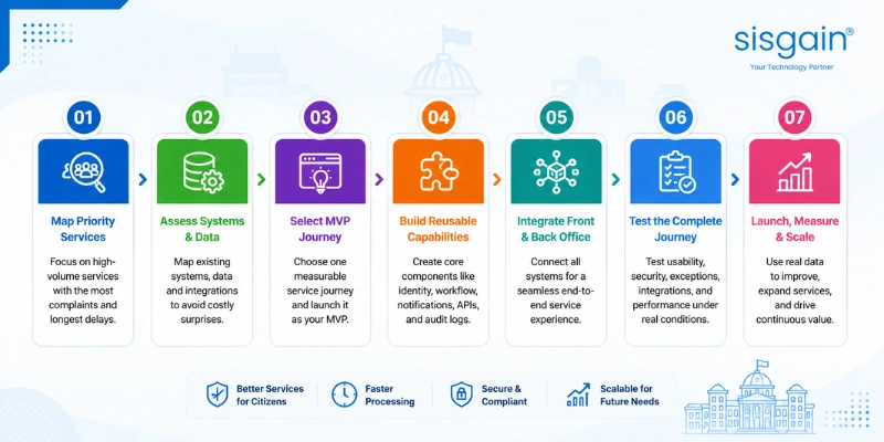 Implement e-Governance Software