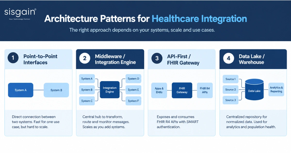 Healthcare integration architecture patterns infographic