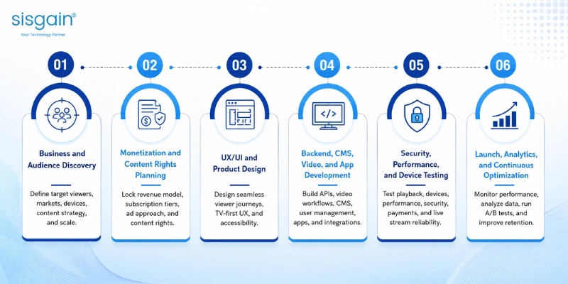 OTT streaming platform development process