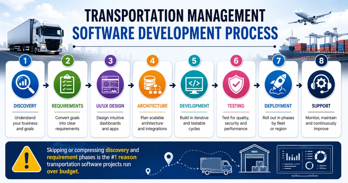 Transportation management software development process infographic