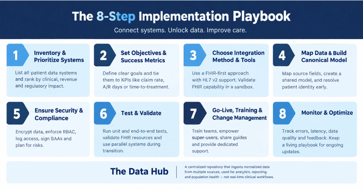 8-step healthcare software integration implementation playbook