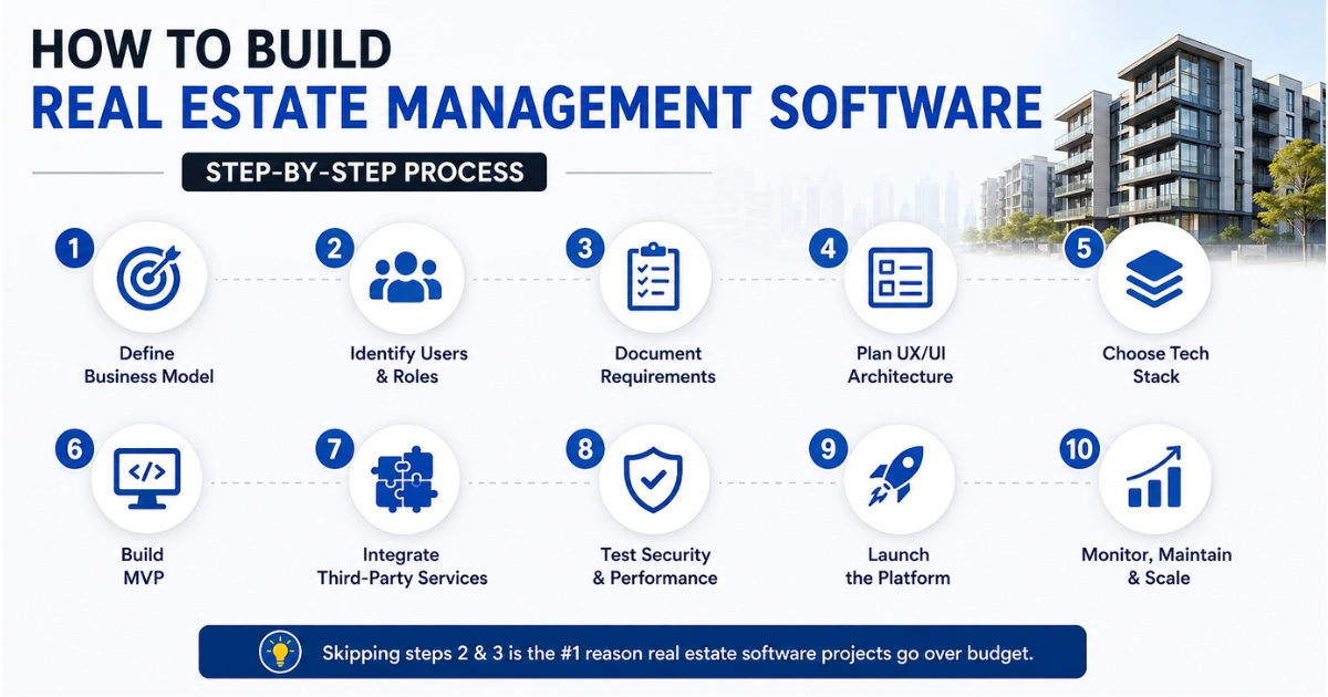 Real estate management software development process