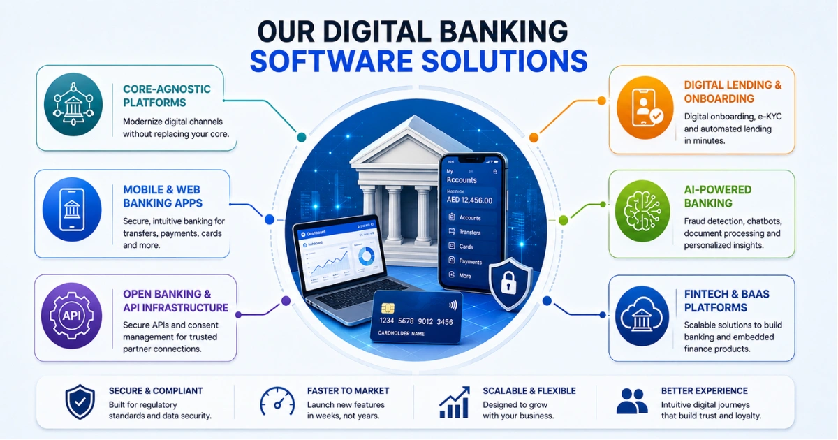 Digital banking software solutions infographic