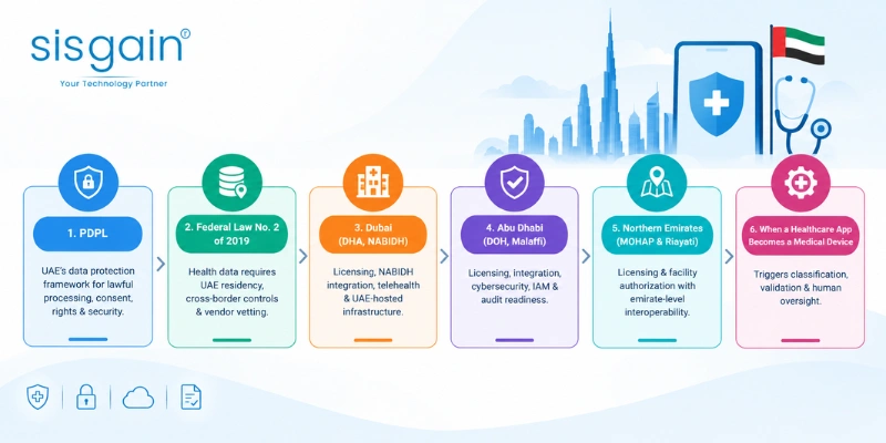 UAE Healthcare App Compliance Framework