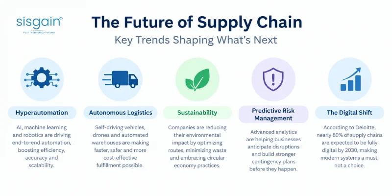 future logistics trends