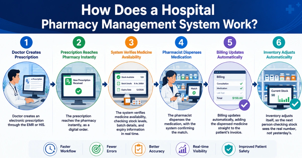 Hospital pharmacy management system workflow infographic