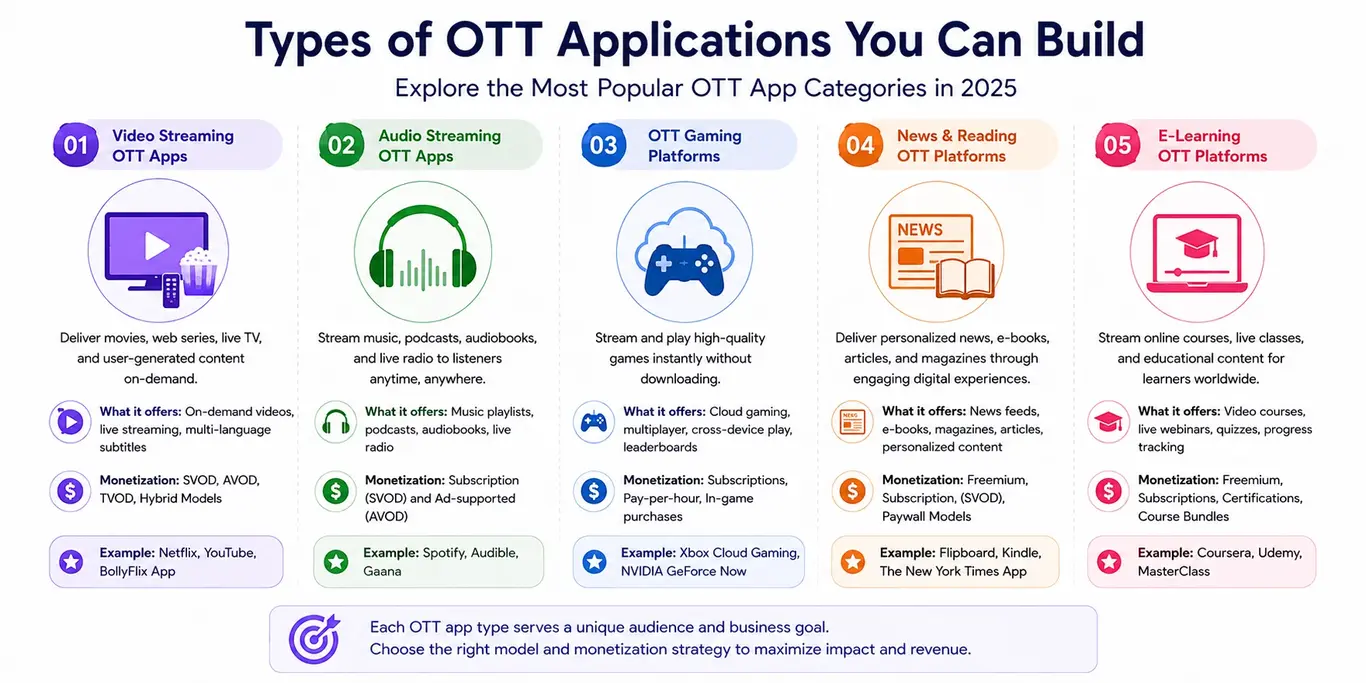 Types of OTT Applications