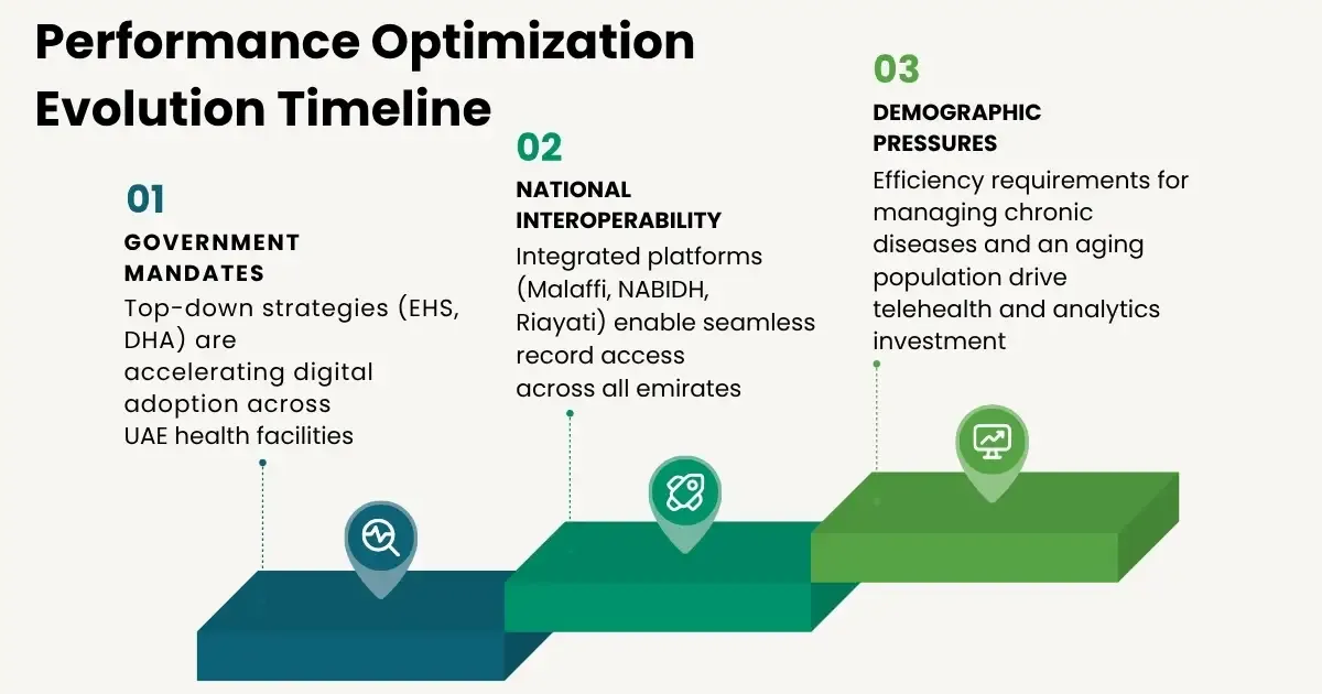 3-step performance optimization timeline for UAE healthcare