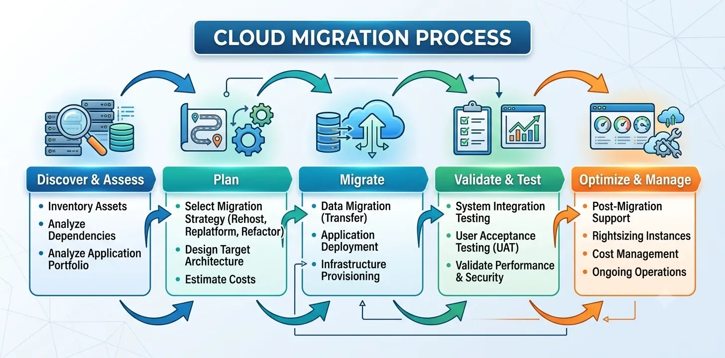 Infographic explaining the cloud migration lifecycle, from discovery and planning to migration, testing, optimization, and management.