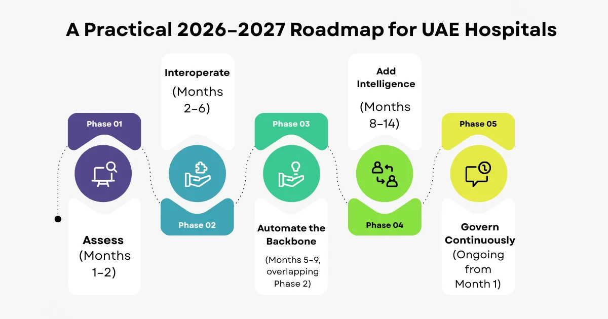 5-phase digital transformation roadmap for UAE hospitals