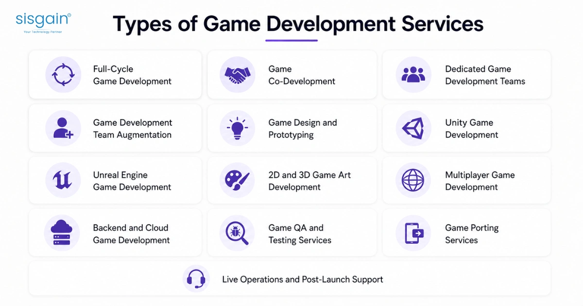 Game development services types infographic with service icons