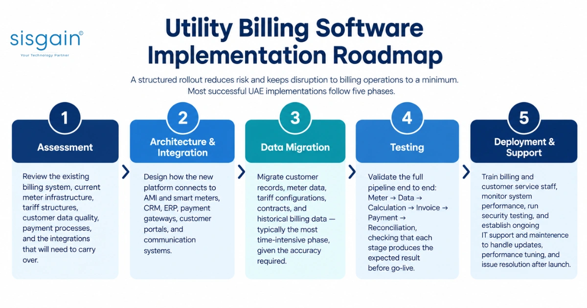 Utility billing software implementation roadmap infographic for UAE