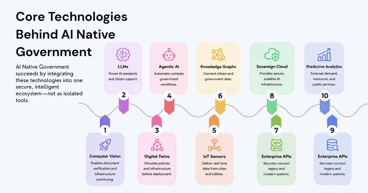 Core Technologies Behind AI Native Government