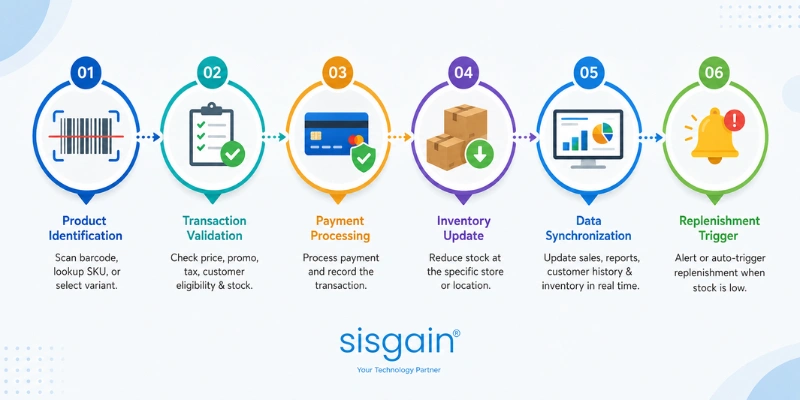 POS and Inventory Software Work Together