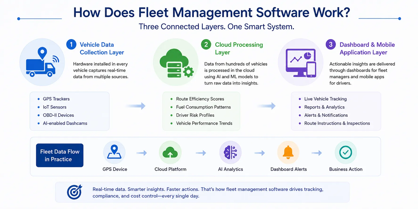 Fleet management software workflow