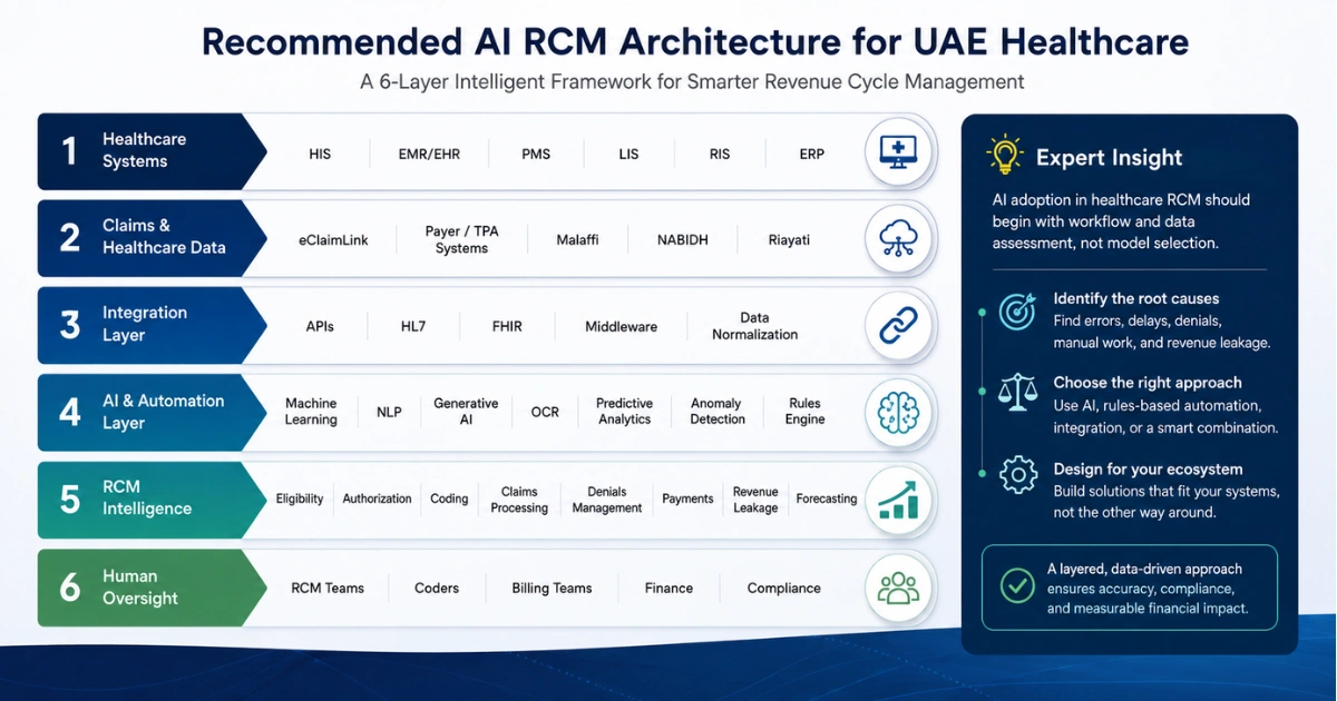 AI RCM architecture for UAE healthcare providers