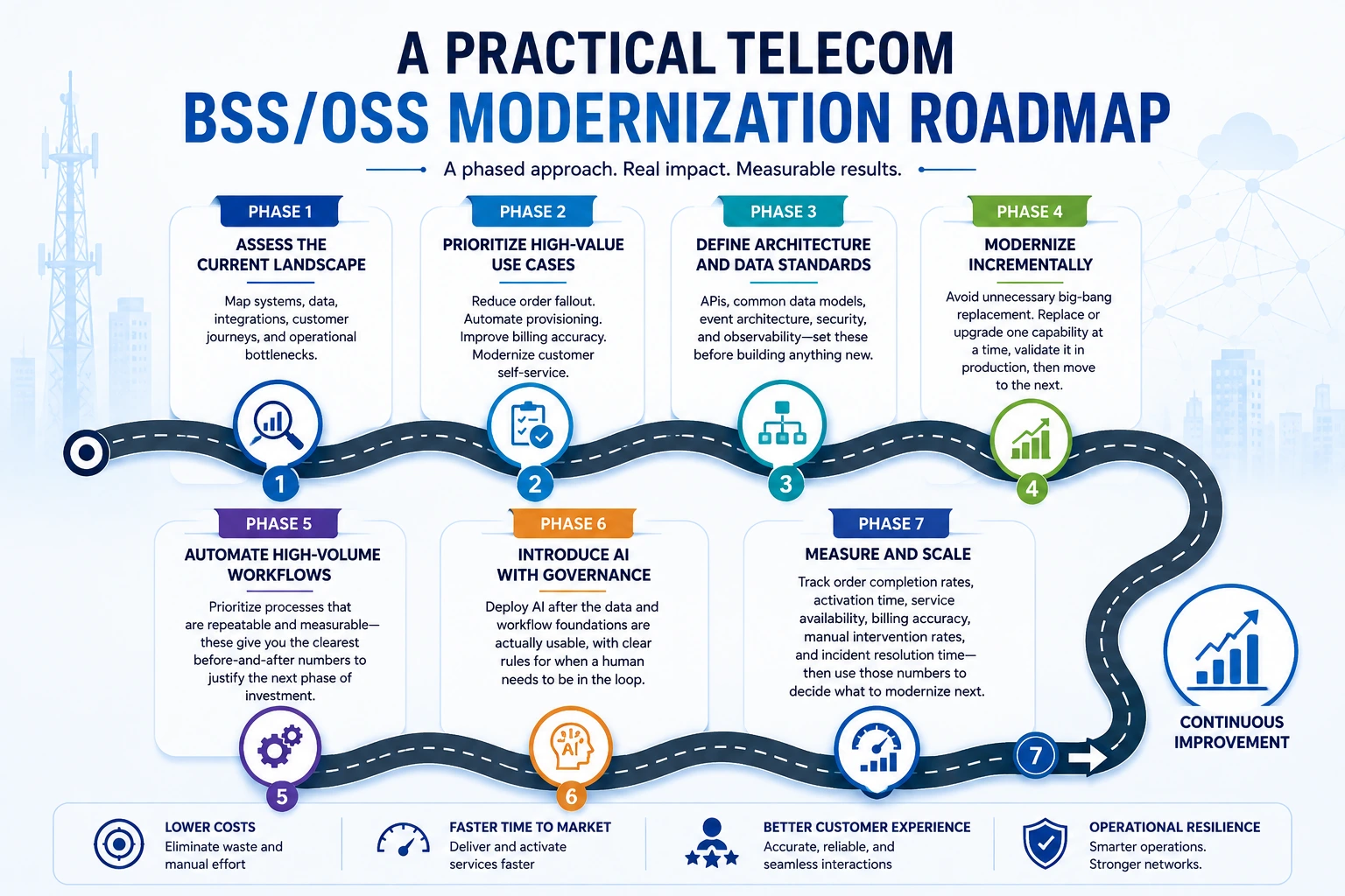 BSS/OSS modernization roadmap