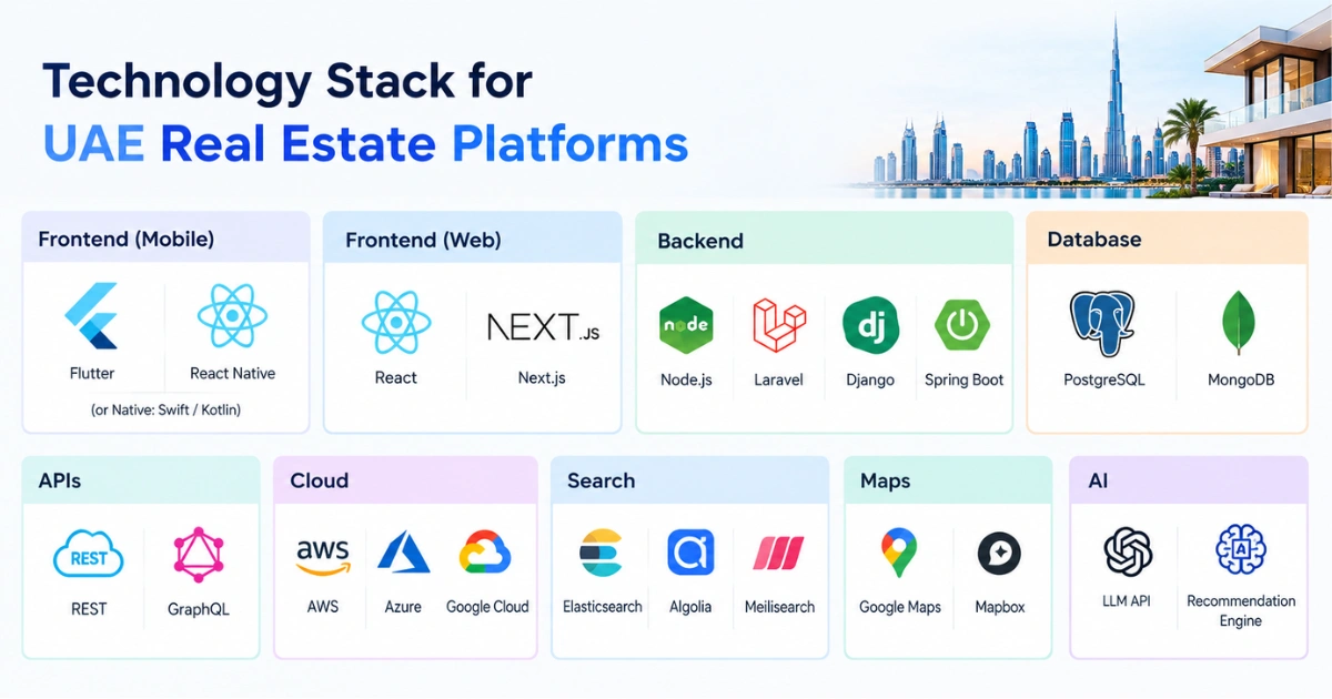 UAE real estate platform technology stack infographic